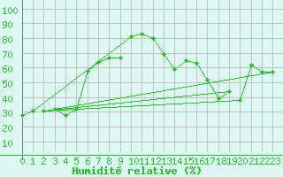 Courbe de l'humidit relative pour Monte Rosa