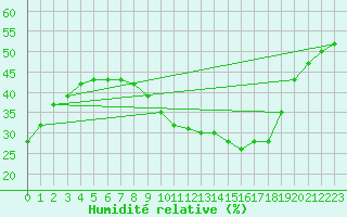 Courbe de l'humidit relative pour Le Luc - Cannet des Maures (83)