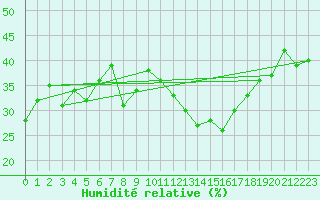 Courbe de l'humidit relative pour Evolene / Villa