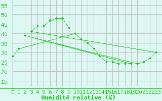 Courbe de l'humidit relative pour La Poblachuela (Esp)