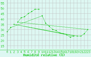 Courbe de l'humidit relative pour La Poblachuela (Esp)