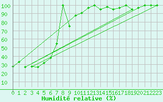 Courbe de l'humidit relative pour Les Attelas