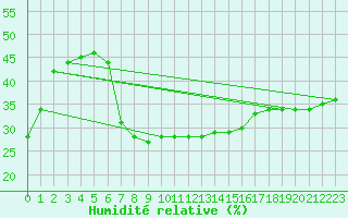 Courbe de l'humidit relative pour Oravita