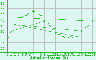Courbe de l'humidit relative pour Les Pennes-Mirabeau (13)