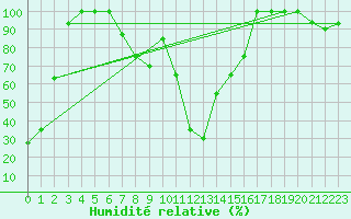 Courbe de l'humidit relative pour Pian Rosa (It)