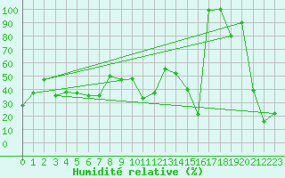 Courbe de l'humidit relative pour Moleson (Sw)