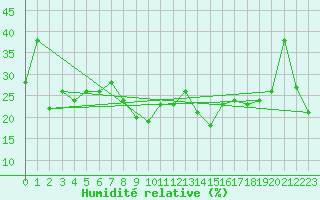 Courbe de l'humidit relative pour Grimentz (Sw)