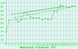 Courbe de l'humidit relative pour Stabio