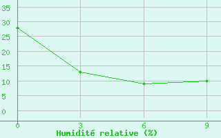 Courbe de l'humidit relative pour Khalkh-Gol