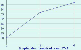 Courbe de tempratures pour Cox