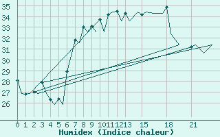 Courbe de l'humidex pour Ibiza (Esp)