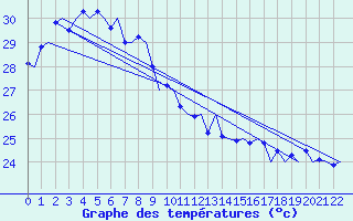 Courbe de tempratures pour Hong Kong Inter-National Airport