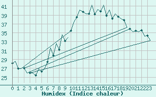 Courbe de l'humidex pour Lugano (Sw)