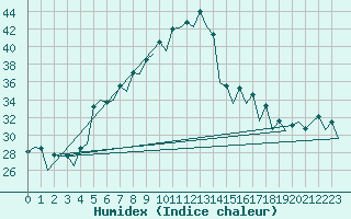 Courbe de l'humidex pour Malaga / Aeropuerto