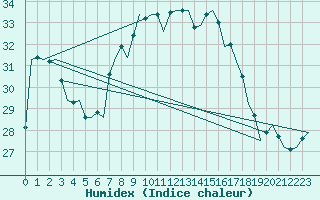 Courbe de l'humidex pour Santander / Parayas
