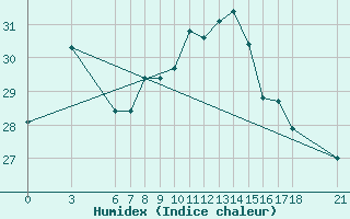 Courbe de l'humidex pour Ordu