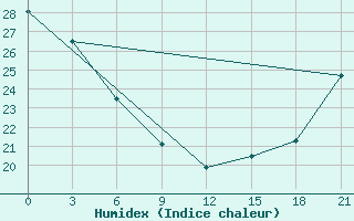 Courbe de l'humidex pour Fort Vermilion