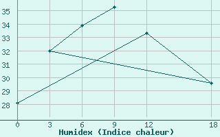 Courbe de l'humidex pour Neijiang