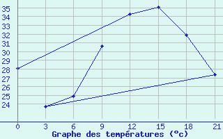 Courbe de tempratures pour Kasserine