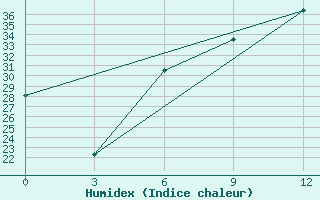 Courbe de l'humidex pour Shalatin