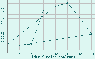 Courbe de l'humidex pour Zaghonan Magrane