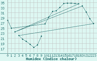 Courbe de l'humidex pour Le Vigan (30)