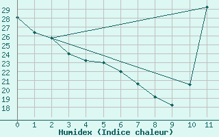 Courbe de l'humidex pour Sao Romao