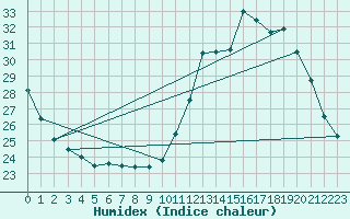 Courbe de l'humidex pour Muret (31)