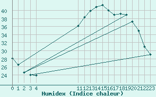 Courbe de l'humidex pour L'Huisserie (53)