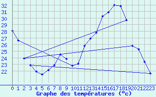 Courbe de tempratures pour Le Bourget (93)