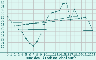 Courbe de l'humidex pour Cerisiers (89)