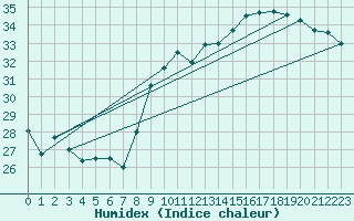 Courbe de l'humidex pour Leucate (11)