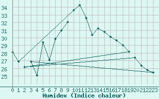 Courbe de l'humidex pour Calvi (2B)