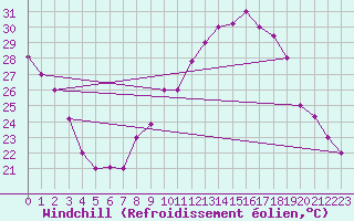Courbe du refroidissement olien pour El Golea