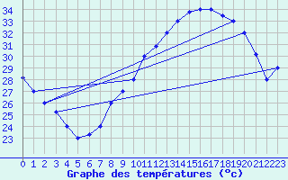 Courbe de tempratures pour Ghardaia