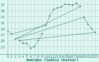 Courbe de l'humidex pour Haegen (67)