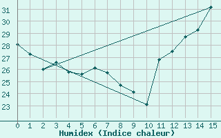 Courbe de l'humidex pour Espinosa