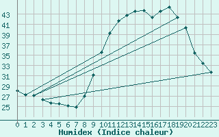 Courbe de l'humidex pour Niort (79)