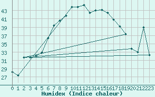 Courbe de l'humidex pour Vieste