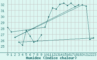 Courbe de l'humidex pour Cap Bar (66)