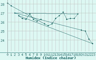 Courbe de l'humidex pour Pointe de Socoa (64)