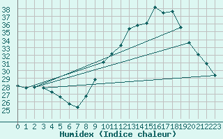 Courbe de l'humidex pour Malbosc (07)