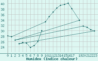 Courbe de l'humidex pour Creil (60)