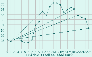 Courbe de l'humidex pour Solenzara - Base arienne (2B)