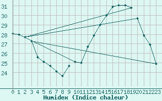 Courbe de l'humidex pour Toulouse-Blagnac (31)