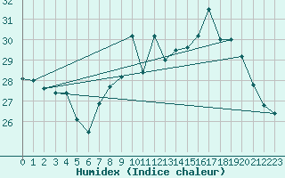 Courbe de l'humidex pour Ile du Levant (83)