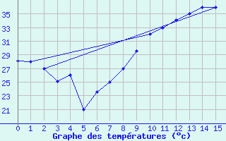 Courbe de tempratures pour Errachidia