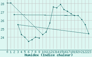 Courbe de l'humidex pour Muret (31)