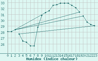 Courbe de l'humidex pour Cap Cpet (83)