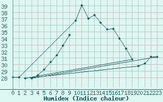 Courbe de l'humidex pour Cap Mele (It)